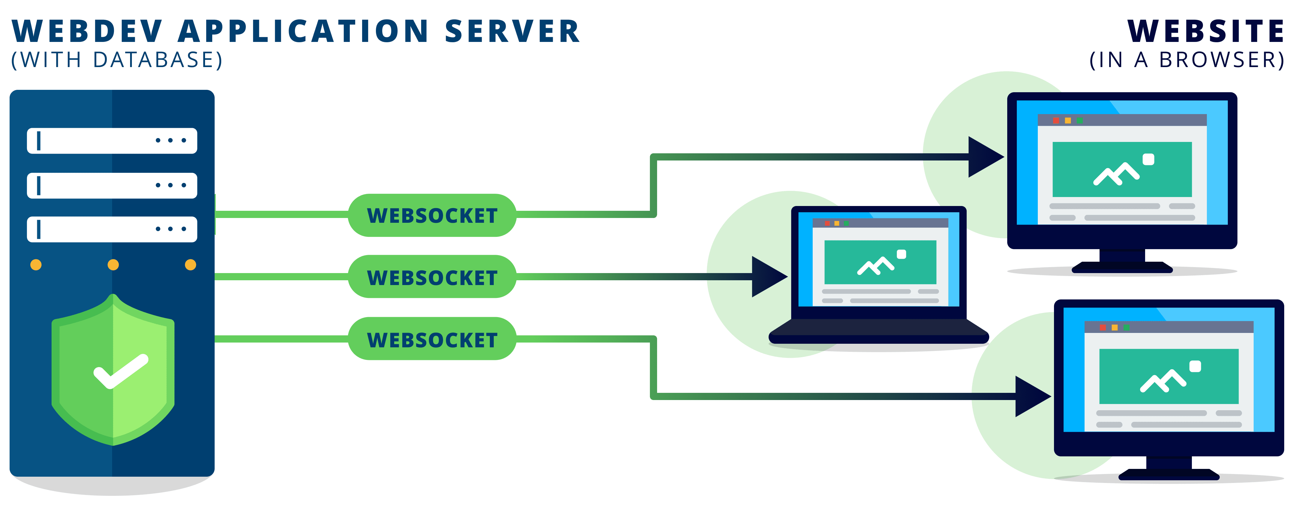 Integrated WebSocket server